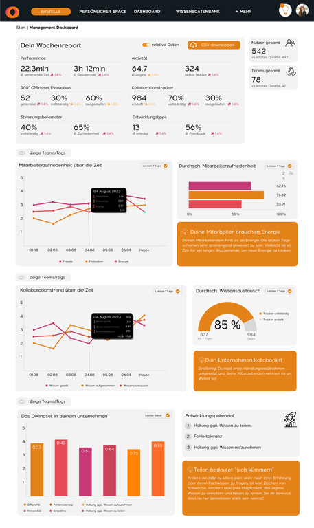 Teamlead Dashboard neues Design